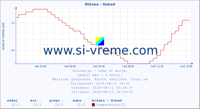 POVPREČJE :: Rižana - Kubed :: temperatura | pretok | višina :: zadnji dan / 5 minut.