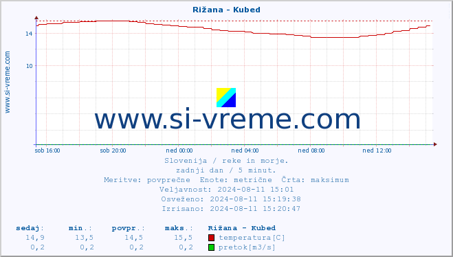 POVPREČJE :: Rižana - Kubed :: temperatura | pretok | višina :: zadnji dan / 5 minut.