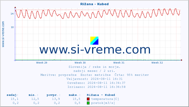 POVPREČJE :: Rižana - Kubed :: temperatura | pretok | višina :: zadnji mesec / 2 uri.