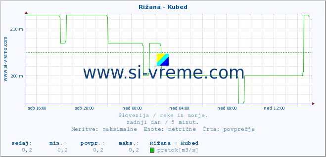 POVPREČJE :: Rižana - Kubed :: temperatura | pretok | višina :: zadnji dan / 5 minut.