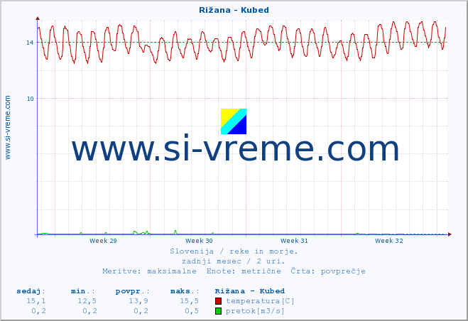 POVPREČJE :: Rižana - Kubed :: temperatura | pretok | višina :: zadnji mesec / 2 uri.