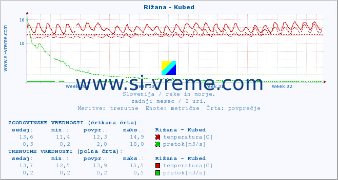 POVPREČJE :: Rižana - Kubed :: temperatura | pretok | višina :: zadnji mesec / 2 uri.