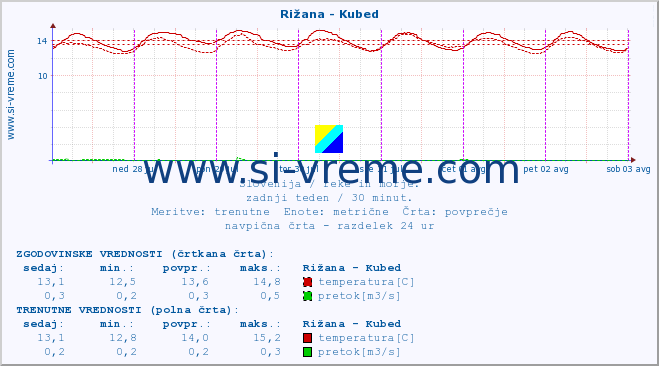 POVPREČJE :: Rižana - Kubed :: temperatura | pretok | višina :: zadnji teden / 30 minut.