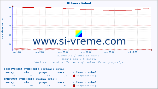 POVPREČJE :: Rižana - Kubed :: temperatura | pretok | višina :: zadnji dan / 5 minut.