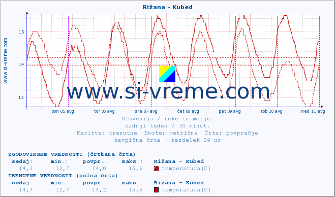 POVPREČJE :: Rižana - Kubed :: temperatura | pretok | višina :: zadnji teden / 30 minut.