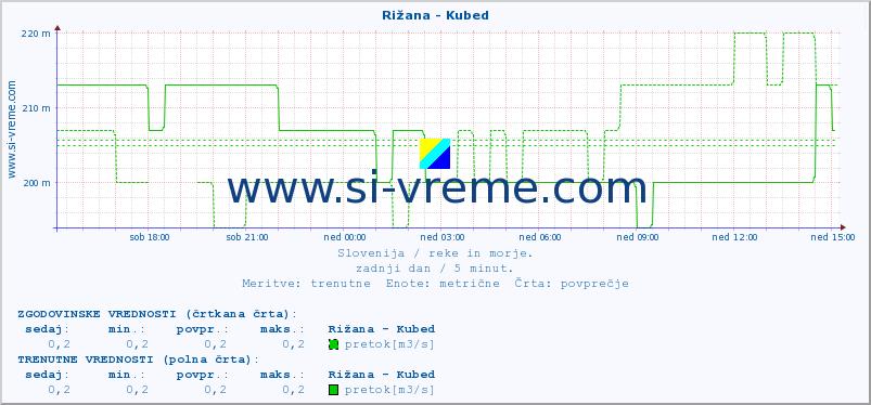 POVPREČJE :: Rižana - Kubed :: temperatura | pretok | višina :: zadnji dan / 5 minut.