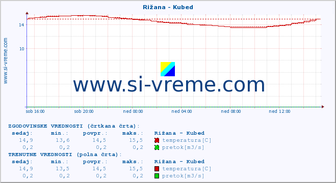 POVPREČJE :: Rižana - Kubed :: temperatura | pretok | višina :: zadnji dan / 5 minut.