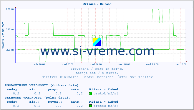 POVPREČJE :: Rižana - Kubed :: temperatura | pretok | višina :: zadnji dan / 5 minut.