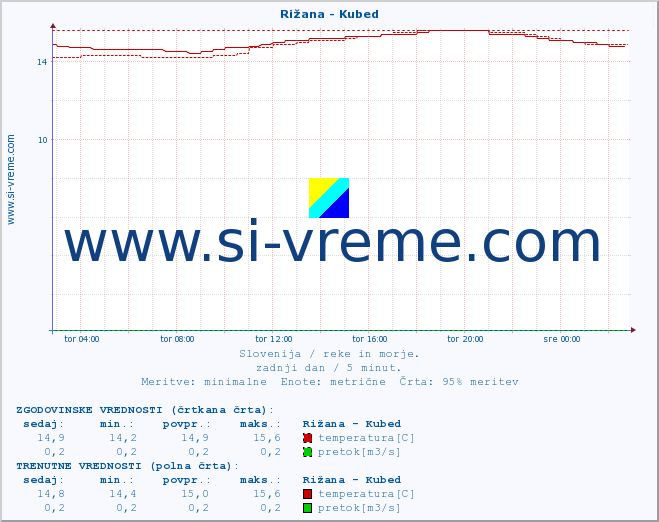 POVPREČJE :: Rižana - Kubed :: temperatura | pretok | višina :: zadnji dan / 5 minut.