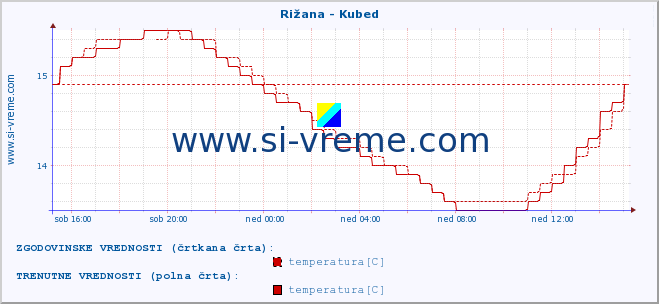 POVPREČJE :: Rižana - Kubed :: temperatura | pretok | višina :: zadnji dan / 5 minut.