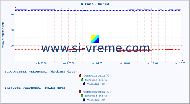 POVPREČJE :: Rižana - Kubed :: temperatura | pretok | višina :: zadnji dan / 5 minut.