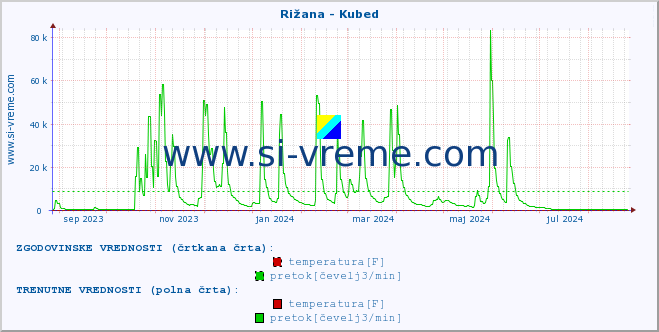 POVPREČJE :: Rižana - Kubed :: temperatura | pretok | višina :: zadnje leto / en dan.