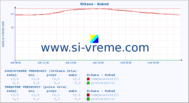 POVPREČJE :: Rižana - Kubed :: temperatura | pretok | višina :: zadnji dan / 5 minut.