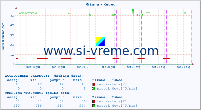 POVPREČJE :: Rižana - Kubed :: temperatura | pretok | višina :: zadnji teden / 30 minut.