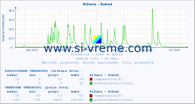 POVPREČJE :: Rižana - Kubed :: temperatura | pretok | višina :: zadnje leto / en dan.