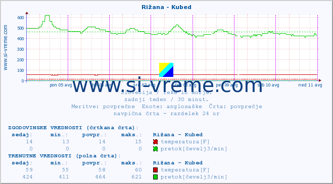 POVPREČJE :: Rižana - Kubed :: temperatura | pretok | višina :: zadnji teden / 30 minut.