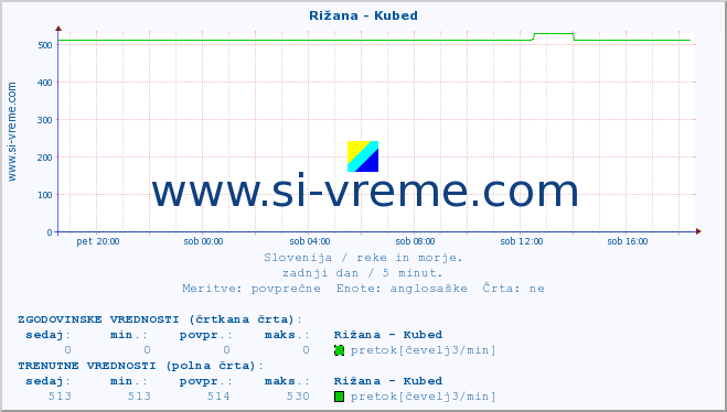 POVPREČJE :: Rižana - Kubed :: temperatura | pretok | višina :: zadnji dan / 5 minut.