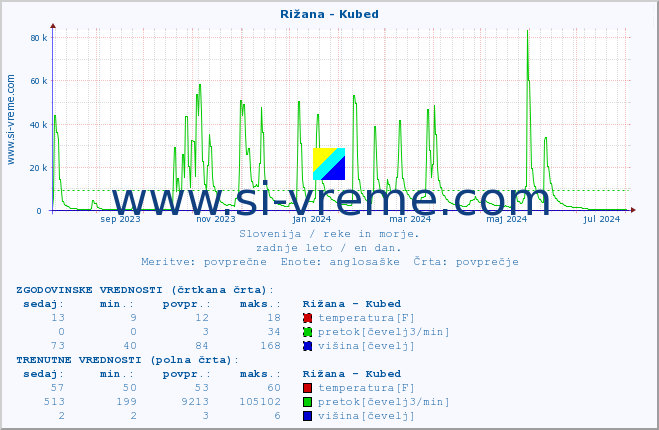 POVPREČJE :: Rižana - Kubed :: temperatura | pretok | višina :: zadnje leto / en dan.