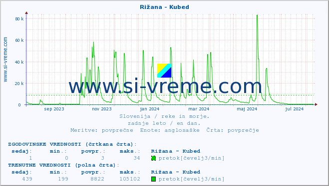 POVPREČJE :: Rižana - Kubed :: temperatura | pretok | višina :: zadnje leto / en dan.