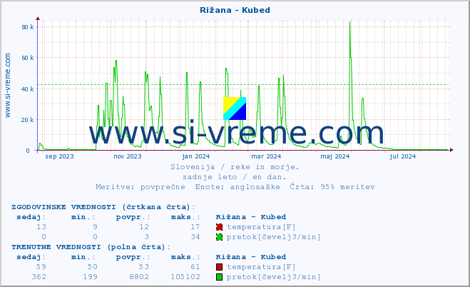 POVPREČJE :: Rižana - Kubed :: temperatura | pretok | višina :: zadnje leto / en dan.