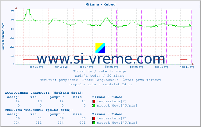 POVPREČJE :: Rižana - Kubed :: temperatura | pretok | višina :: zadnji teden / 30 minut.