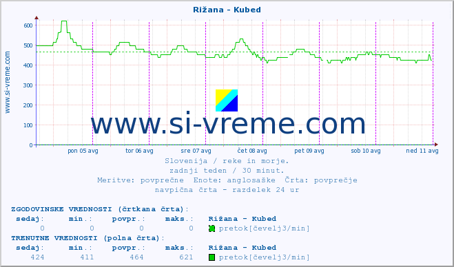 POVPREČJE :: Rižana - Kubed :: temperatura | pretok | višina :: zadnji teden / 30 minut.