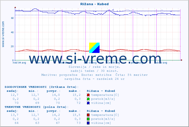 POVPREČJE :: Rižana - Kubed :: temperatura | pretok | višina :: zadnji teden / 30 minut.