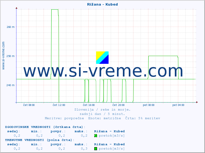 POVPREČJE :: Rižana - Kubed :: temperatura | pretok | višina :: zadnji dan / 5 minut.
