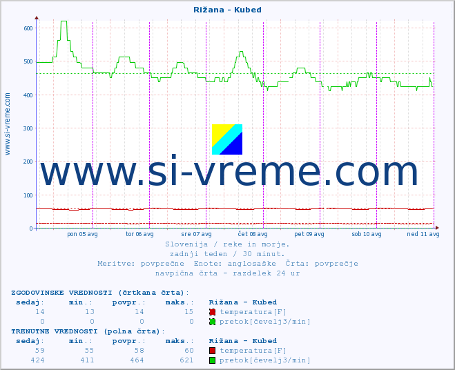 POVPREČJE :: Rižana - Kubed :: temperatura | pretok | višina :: zadnji teden / 30 minut.