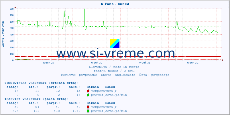 POVPREČJE :: Rižana - Kubed :: temperatura | pretok | višina :: zadnji mesec / 2 uri.