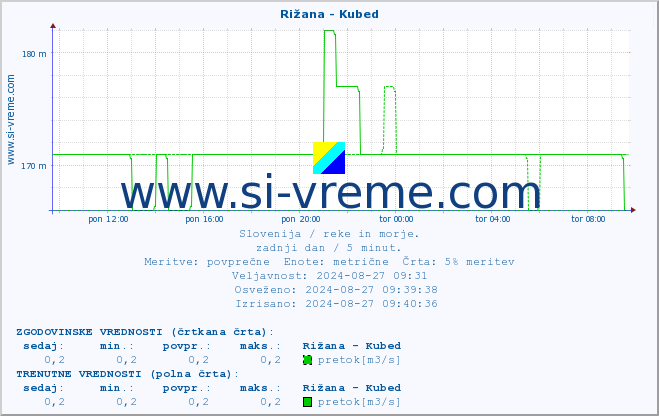 POVPREČJE :: Rižana - Kubed :: temperatura | pretok | višina :: zadnji dan / 5 minut.