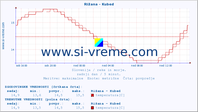 POVPREČJE :: Rižana - Kubed :: temperatura | pretok | višina :: zadnji dan / 5 minut.