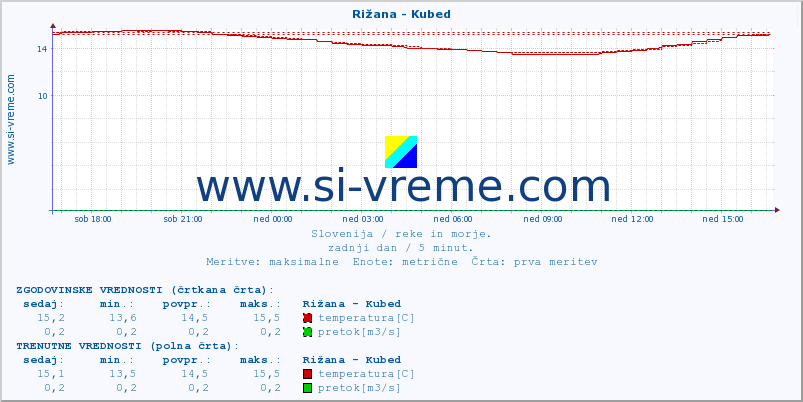 POVPREČJE :: Rižana - Kubed :: temperatura | pretok | višina :: zadnji dan / 5 minut.