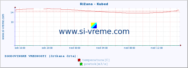 POVPREČJE :: Rižana - Kubed :: temperatura | pretok | višina :: zadnji dan / 5 minut.