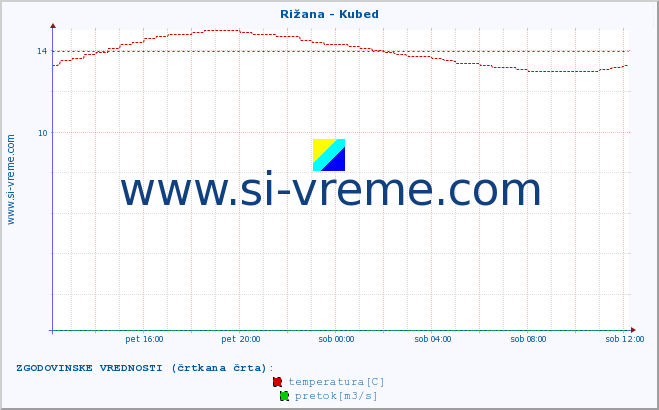 POVPREČJE :: Rižana - Kubed :: temperatura | pretok | višina :: zadnji dan / 5 minut.