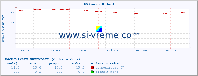 POVPREČJE :: Rižana - Kubed :: temperatura | pretok | višina :: zadnji dan / 5 minut.