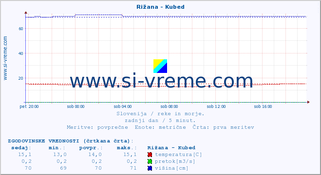 POVPREČJE :: Rižana - Kubed :: temperatura | pretok | višina :: zadnji dan / 5 minut.