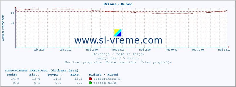 POVPREČJE :: Rižana - Kubed :: temperatura | pretok | višina :: zadnji dan / 5 minut.