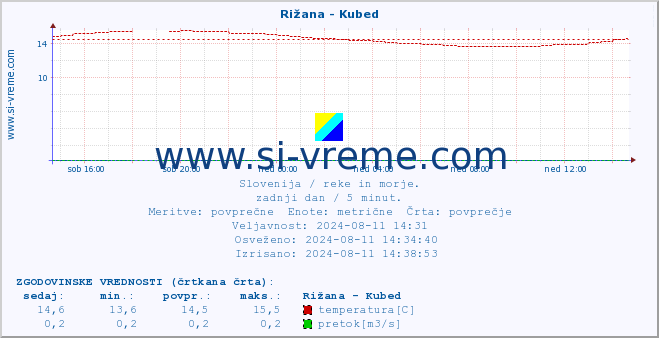 POVPREČJE :: Rižana - Kubed :: temperatura | pretok | višina :: zadnji dan / 5 minut.