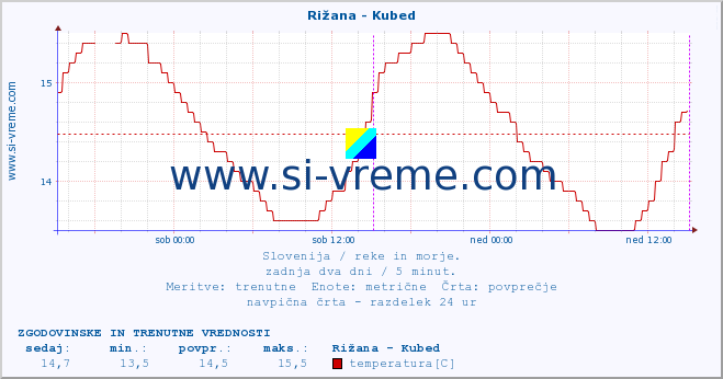 POVPREČJE :: Rižana - Kubed :: temperatura | pretok | višina :: zadnja dva dni / 5 minut.