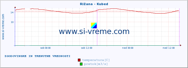 POVPREČJE :: Rižana - Kubed :: temperatura | pretok | višina :: zadnja dva dni / 5 minut.