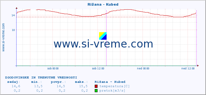 POVPREČJE :: Rižana - Kubed :: temperatura | pretok | višina :: zadnja dva dni / 5 minut.