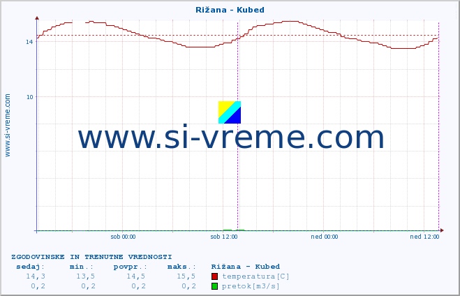 POVPREČJE :: Rižana - Kubed :: temperatura | pretok | višina :: zadnja dva dni / 5 minut.