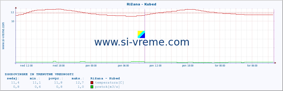 POVPREČJE :: Rižana - Kubed :: temperatura | pretok | višina :: zadnja dva dni / 5 minut.