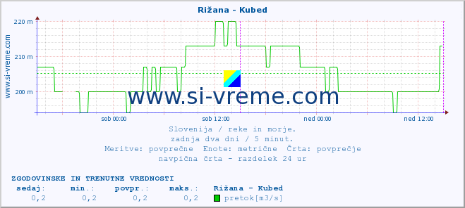 POVPREČJE :: Rižana - Kubed :: temperatura | pretok | višina :: zadnja dva dni / 5 minut.