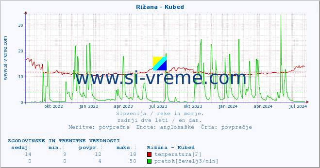 POVPREČJE :: Rižana - Kubed :: temperatura | pretok | višina :: zadnji dve leti / en dan.