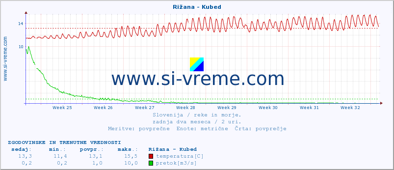 POVPREČJE :: Rižana - Kubed :: temperatura | pretok | višina :: zadnja dva meseca / 2 uri.