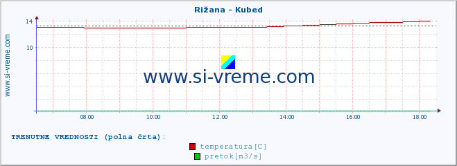 POVPREČJE :: Rižana - Kubed :: temperatura | pretok | višina :: zadnji dan / 5 minut.