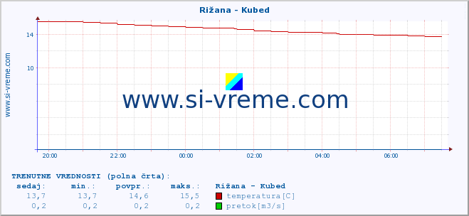 POVPREČJE :: Rižana - Kubed :: temperatura | pretok | višina :: zadnji dan / 5 minut.