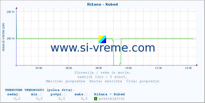 POVPREČJE :: Rižana - Kubed :: temperatura | pretok | višina :: zadnji dan / 5 minut.